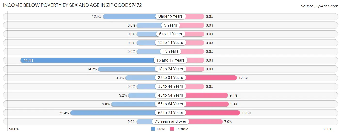 Income Below Poverty by Sex and Age in Zip Code 57472