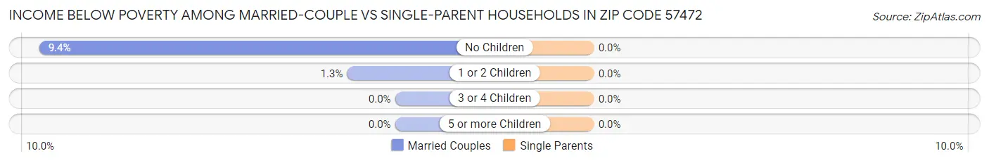 Income Below Poverty Among Married-Couple vs Single-Parent Households in Zip Code 57472