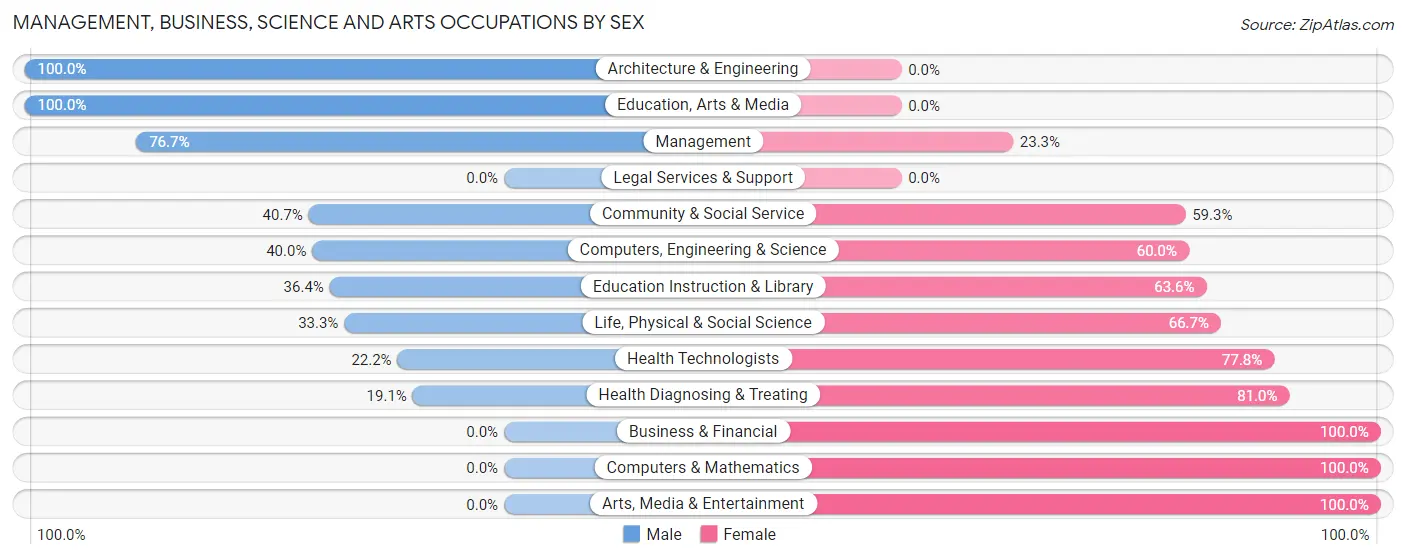 Management, Business, Science and Arts Occupations by Sex in Zip Code 57472