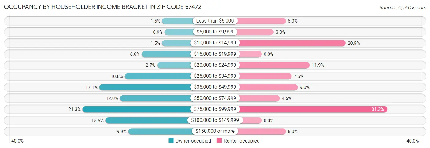 Occupancy by Householder Income Bracket in Zip Code 57472