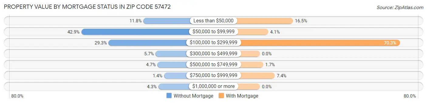 Property Value by Mortgage Status in Zip Code 57472