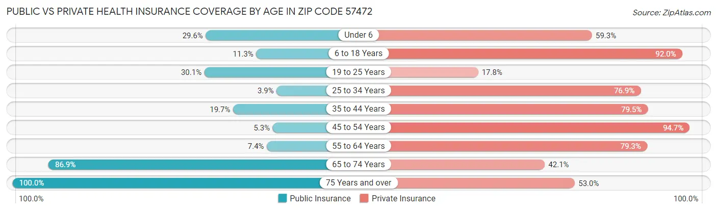 Public vs Private Health Insurance Coverage by Age in Zip Code 57472