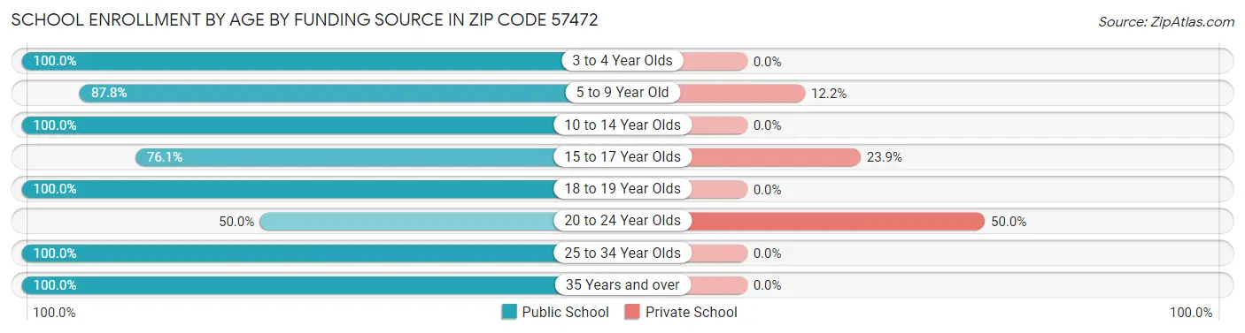 School Enrollment by Age by Funding Source in Zip Code 57472