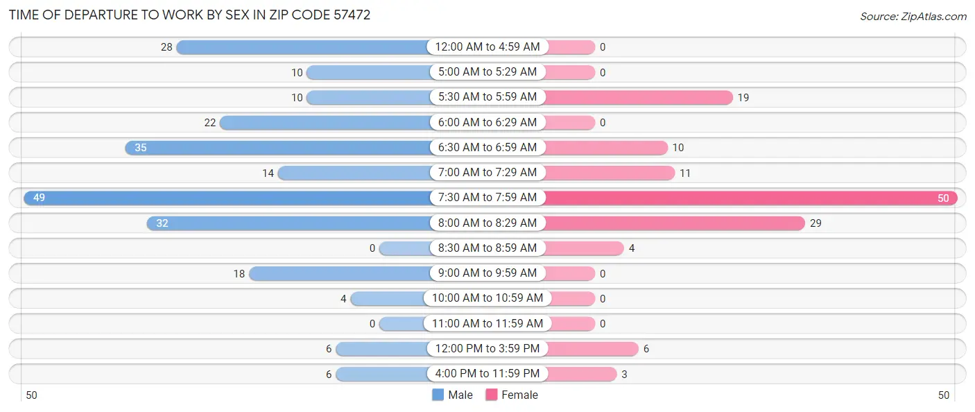 Time of Departure to Work by Sex in Zip Code 57472