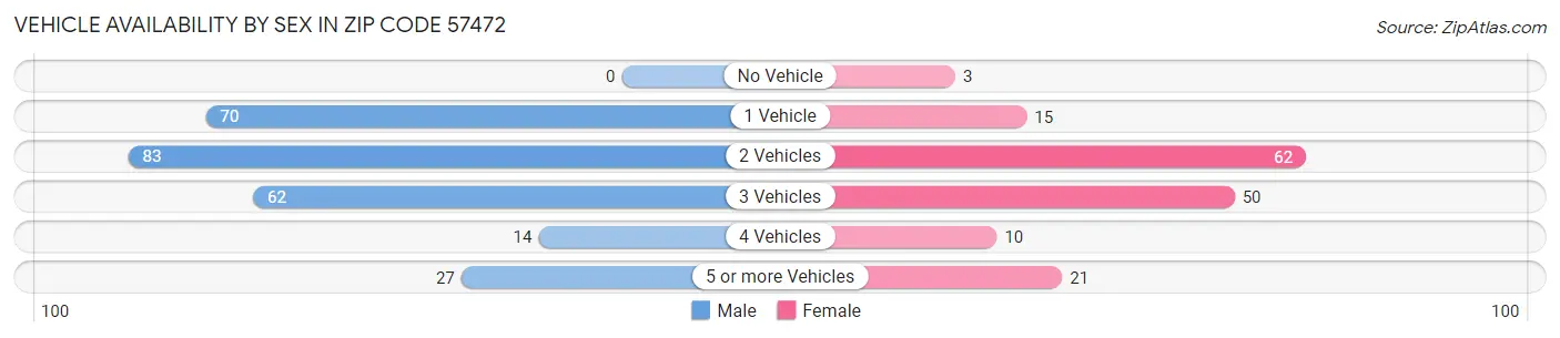 Vehicle Availability by Sex in Zip Code 57472