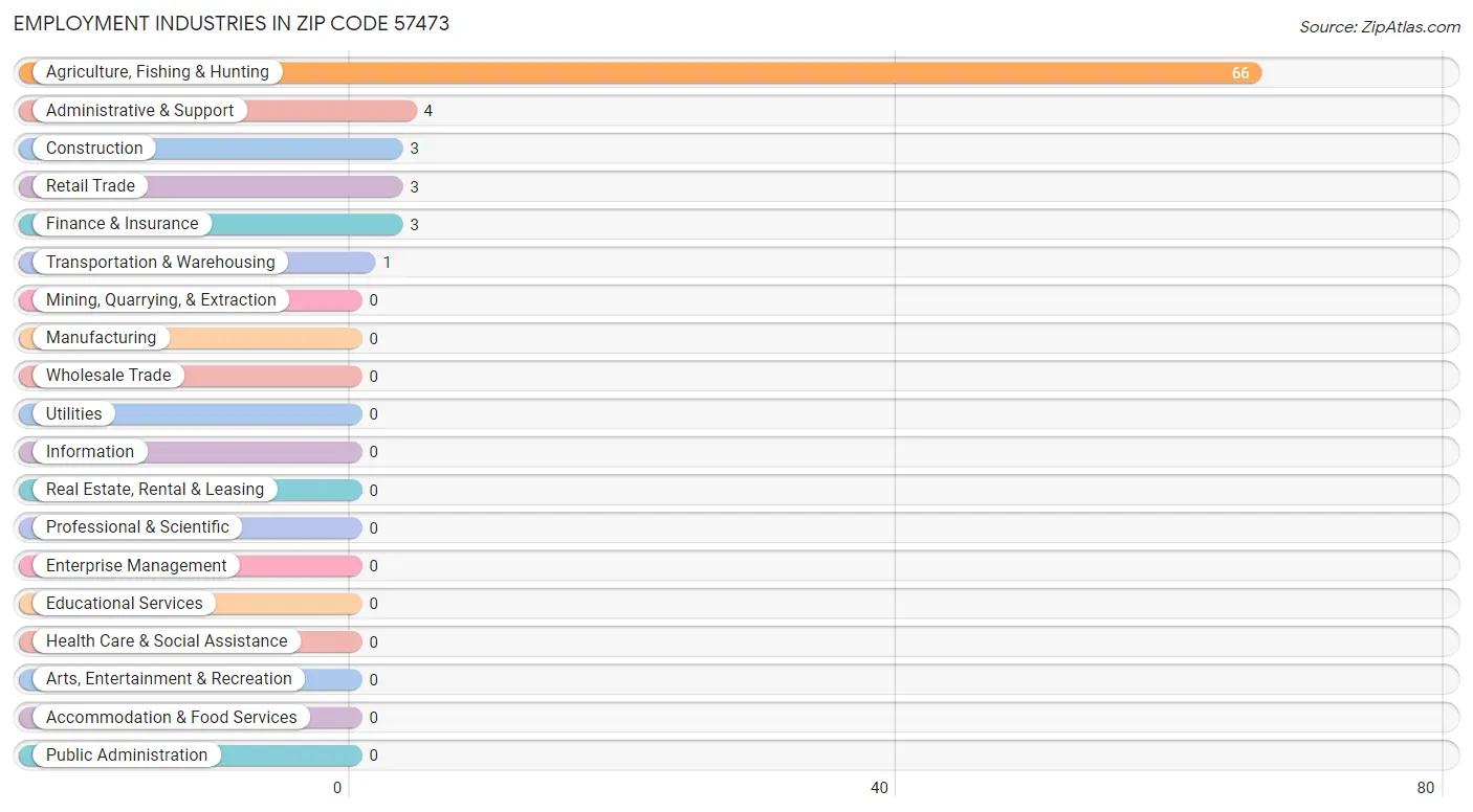 Employment Industries in Zip Code 57473