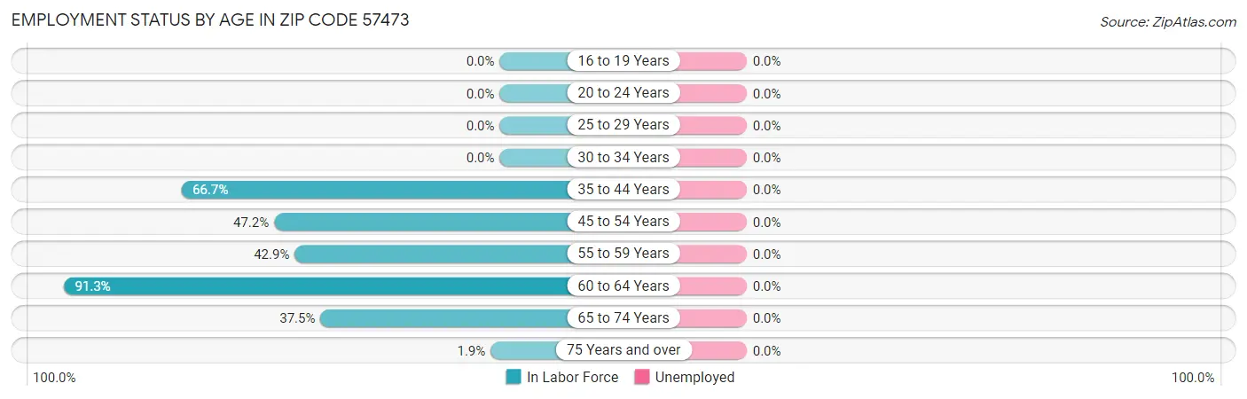 Employment Status by Age in Zip Code 57473