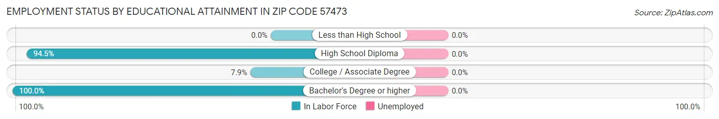 Employment Status by Educational Attainment in Zip Code 57473
