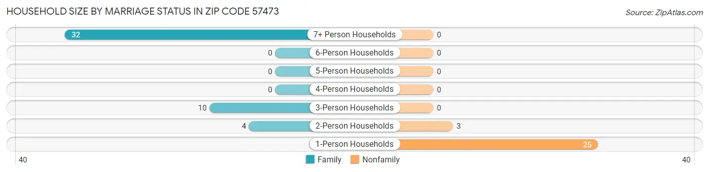 Household Size by Marriage Status in Zip Code 57473