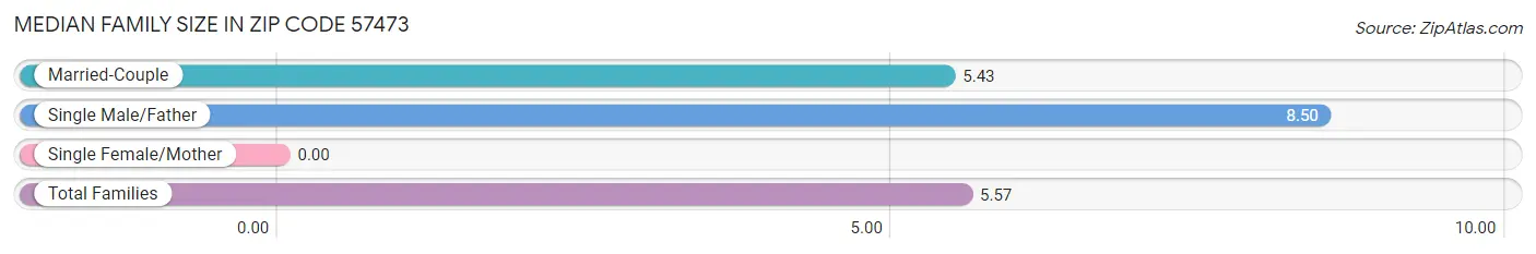 Median Family Size in Zip Code 57473