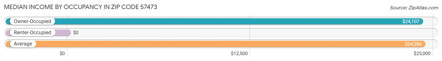 Median Income by Occupancy in Zip Code 57473