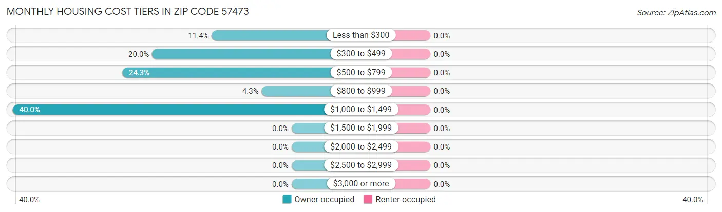 Monthly Housing Cost Tiers in Zip Code 57473