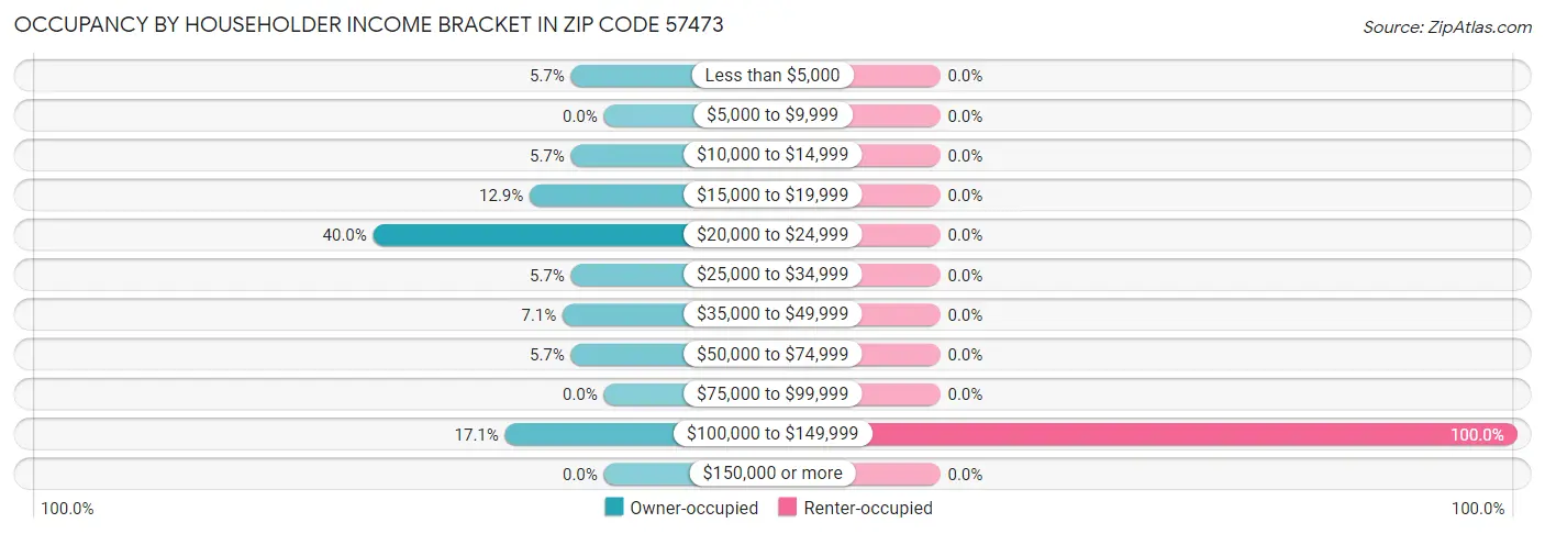 Occupancy by Householder Income Bracket in Zip Code 57473