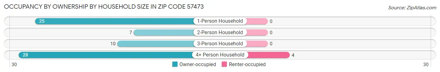 Occupancy by Ownership by Household Size in Zip Code 57473