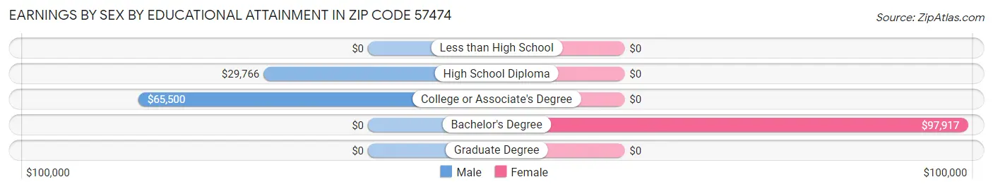 Earnings by Sex by Educational Attainment in Zip Code 57474