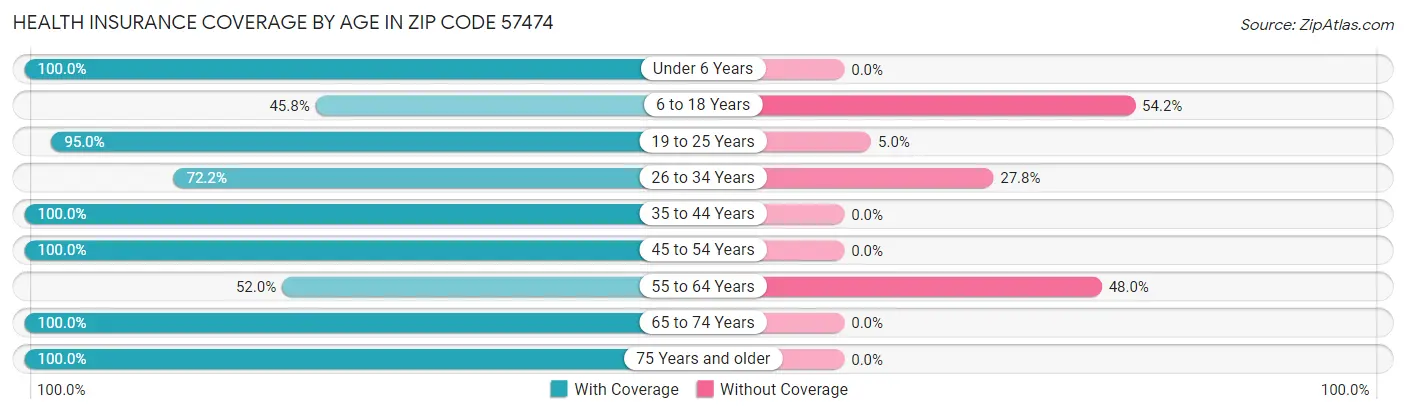 Health Insurance Coverage by Age in Zip Code 57474