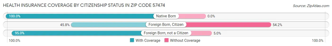 Health Insurance Coverage by Citizenship Status in Zip Code 57474
