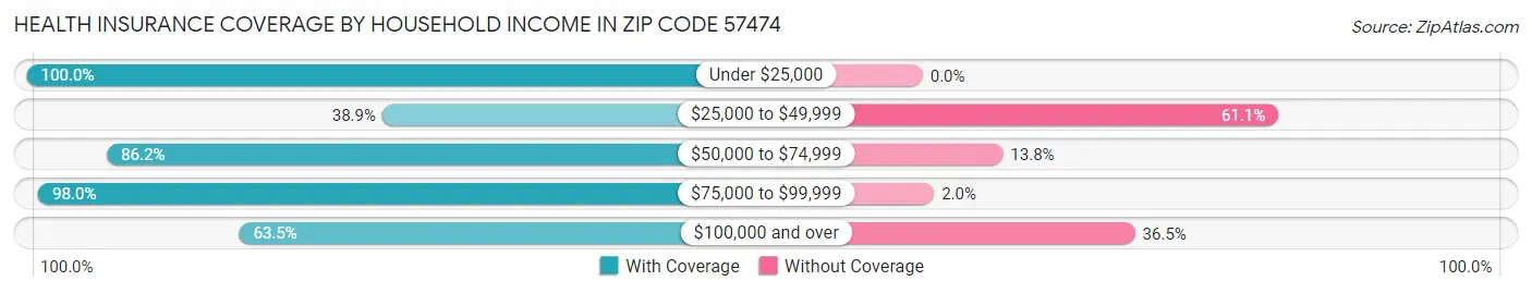 Health Insurance Coverage by Household Income in Zip Code 57474