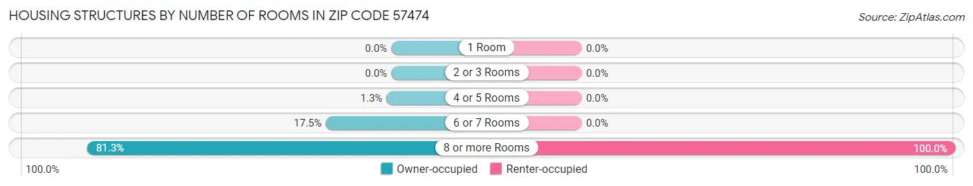 Housing Structures by Number of Rooms in Zip Code 57474