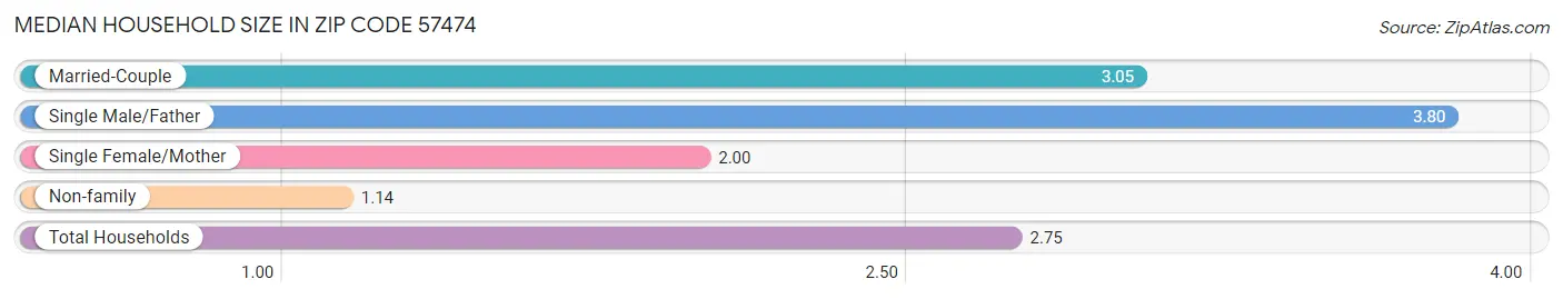 Median Household Size in Zip Code 57474