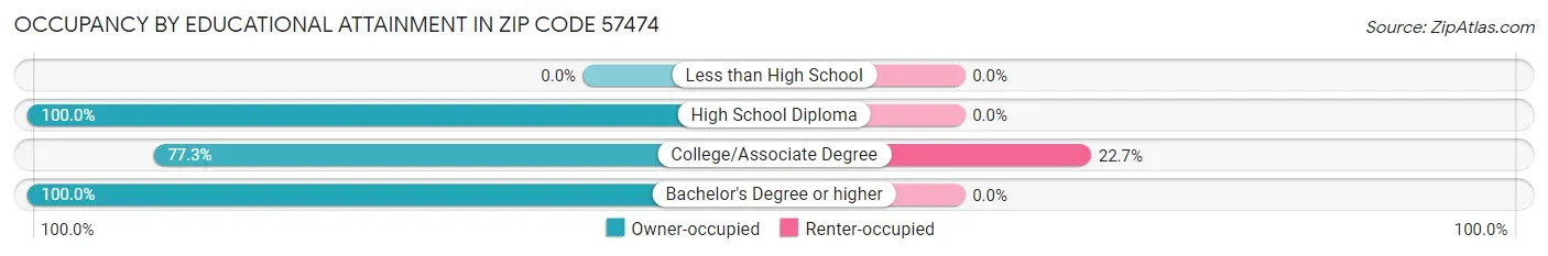 Occupancy by Educational Attainment in Zip Code 57474