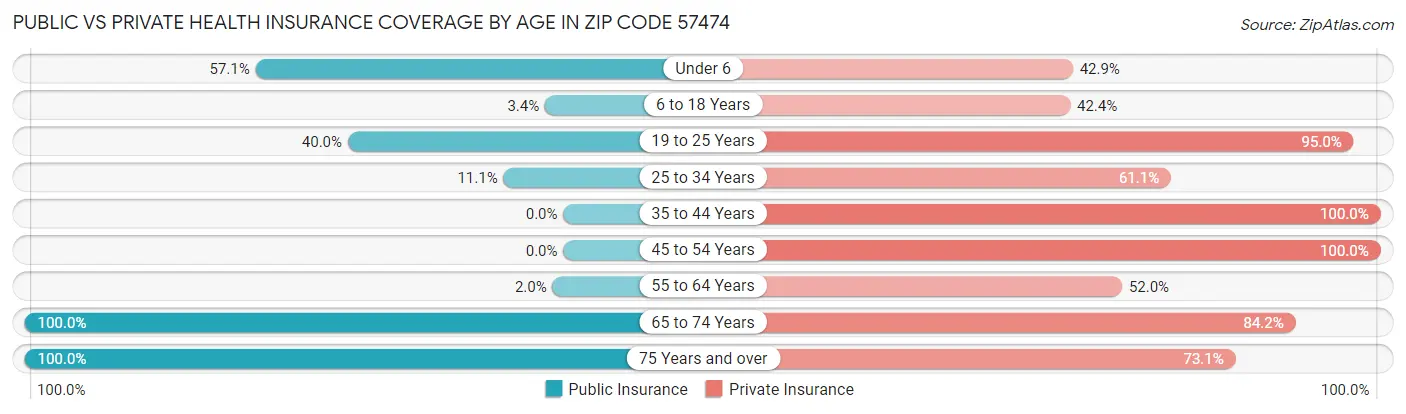 Public vs Private Health Insurance Coverage by Age in Zip Code 57474