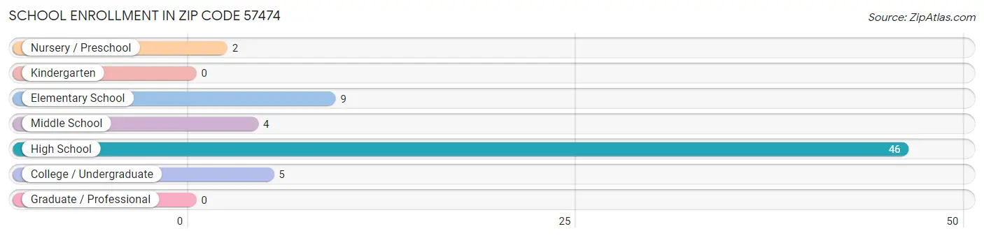 School Enrollment in Zip Code 57474