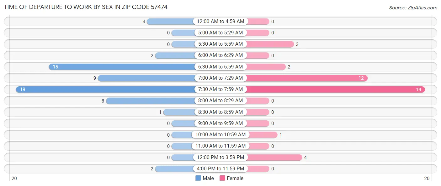 Time of Departure to Work by Sex in Zip Code 57474