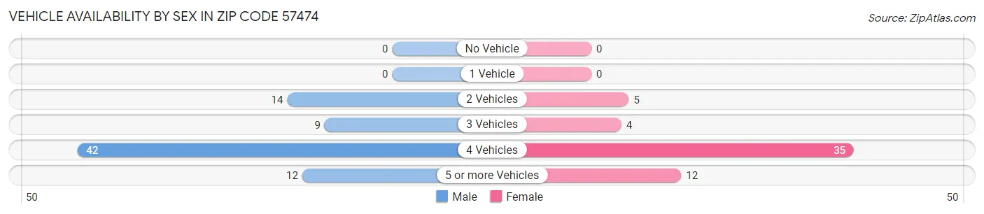 Vehicle Availability by Sex in Zip Code 57474
