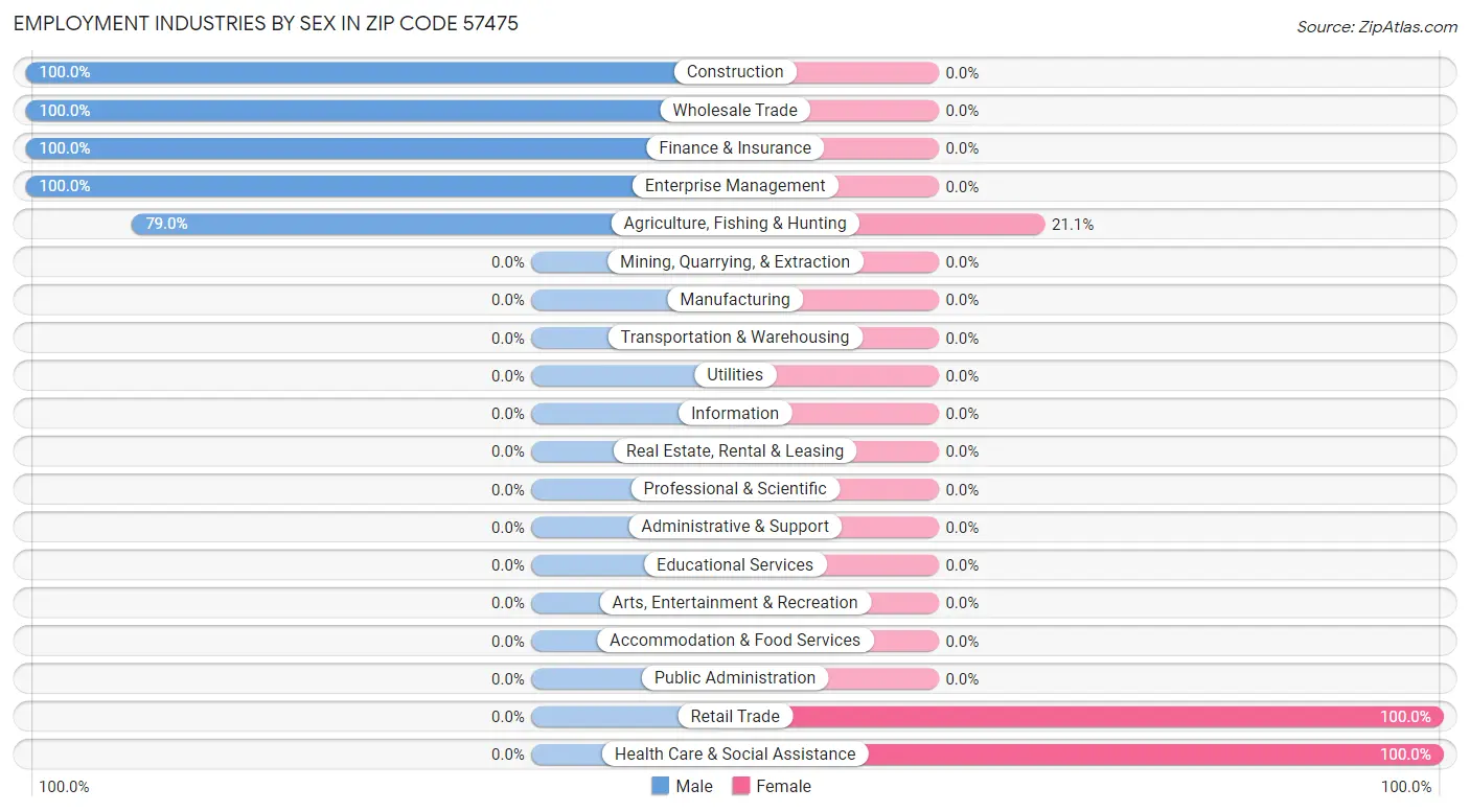 Employment Industries by Sex in Zip Code 57475