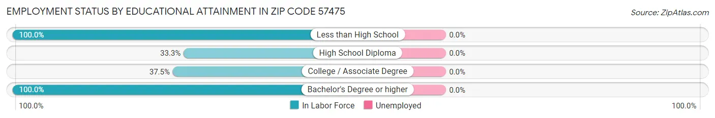 Employment Status by Educational Attainment in Zip Code 57475