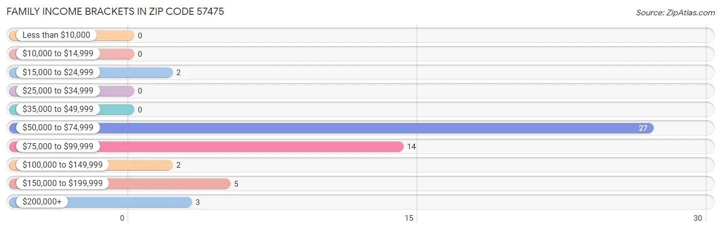 Family Income Brackets in Zip Code 57475