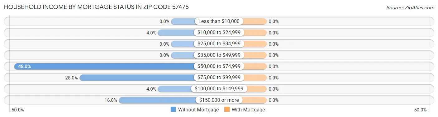 Household Income by Mortgage Status in Zip Code 57475