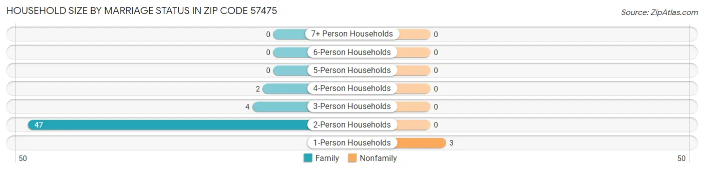 Household Size by Marriage Status in Zip Code 57475