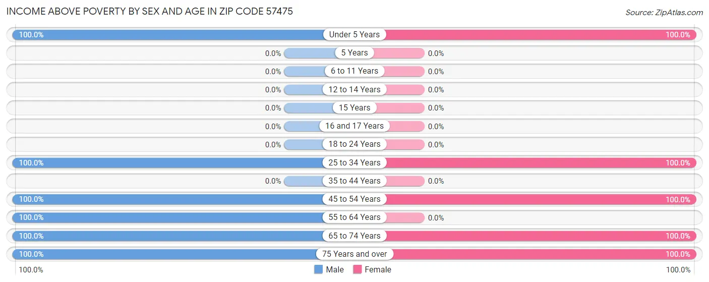 Income Above Poverty by Sex and Age in Zip Code 57475