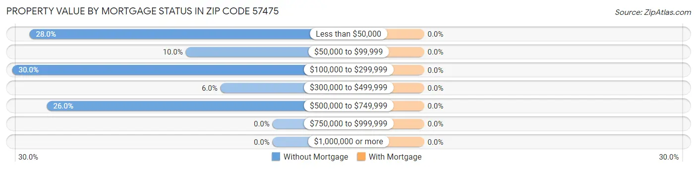 Property Value by Mortgage Status in Zip Code 57475