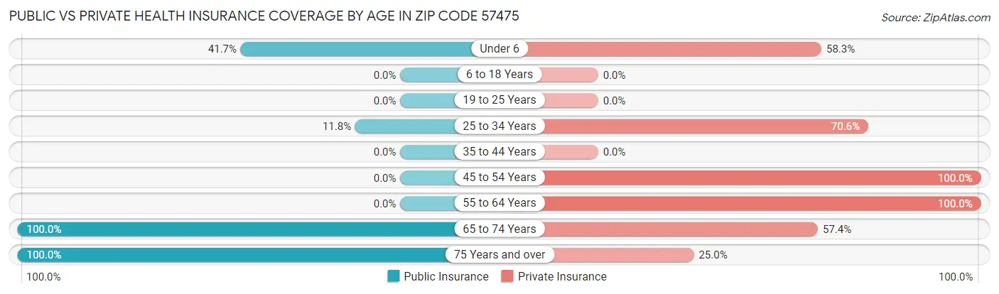 Public vs Private Health Insurance Coverage by Age in Zip Code 57475