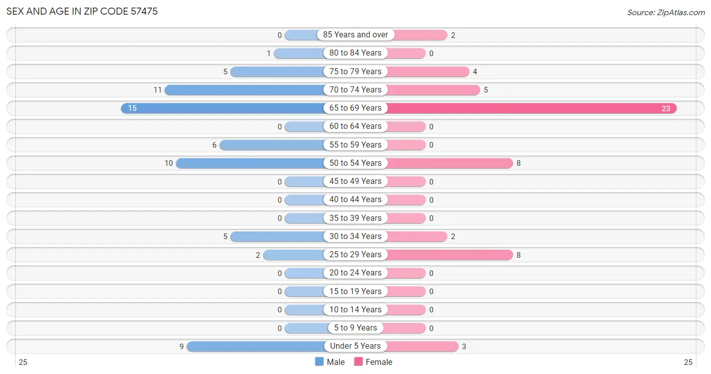 Sex and Age in Zip Code 57475