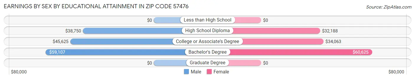 Earnings by Sex by Educational Attainment in Zip Code 57476