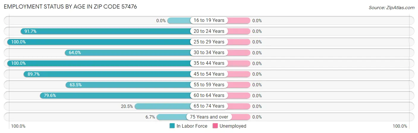 Employment Status by Age in Zip Code 57476