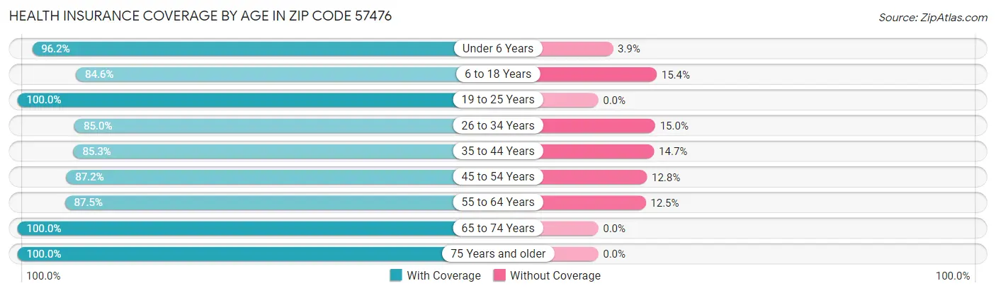Health Insurance Coverage by Age in Zip Code 57476