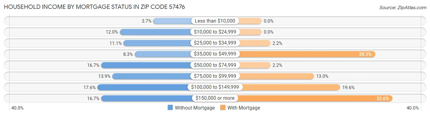Household Income by Mortgage Status in Zip Code 57476