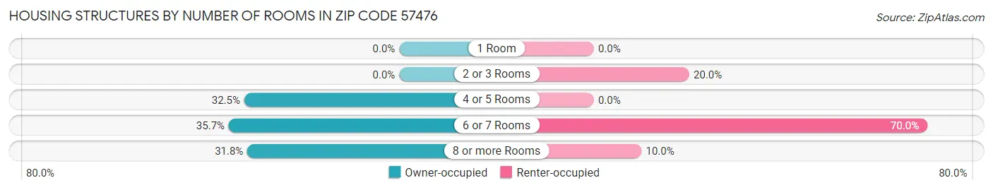 Housing Structures by Number of Rooms in Zip Code 57476