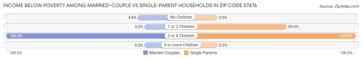 Income Below Poverty Among Married-Couple vs Single-Parent Households in Zip Code 57476