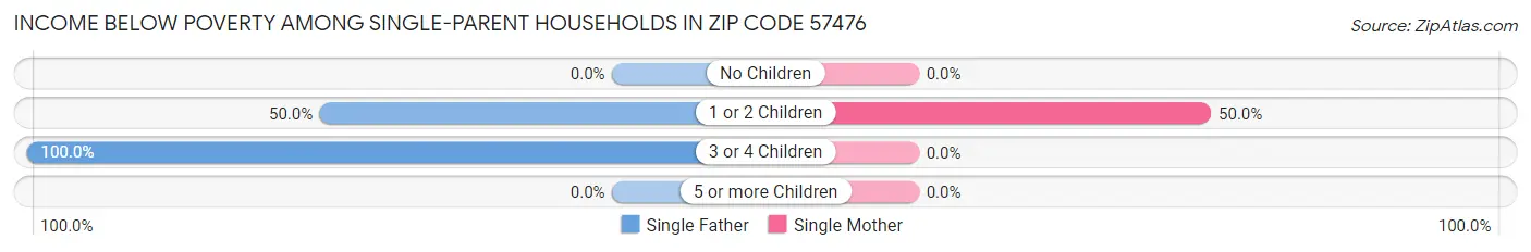 Income Below Poverty Among Single-Parent Households in Zip Code 57476