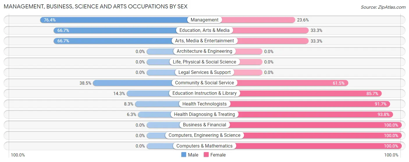 Management, Business, Science and Arts Occupations by Sex in Zip Code 57476