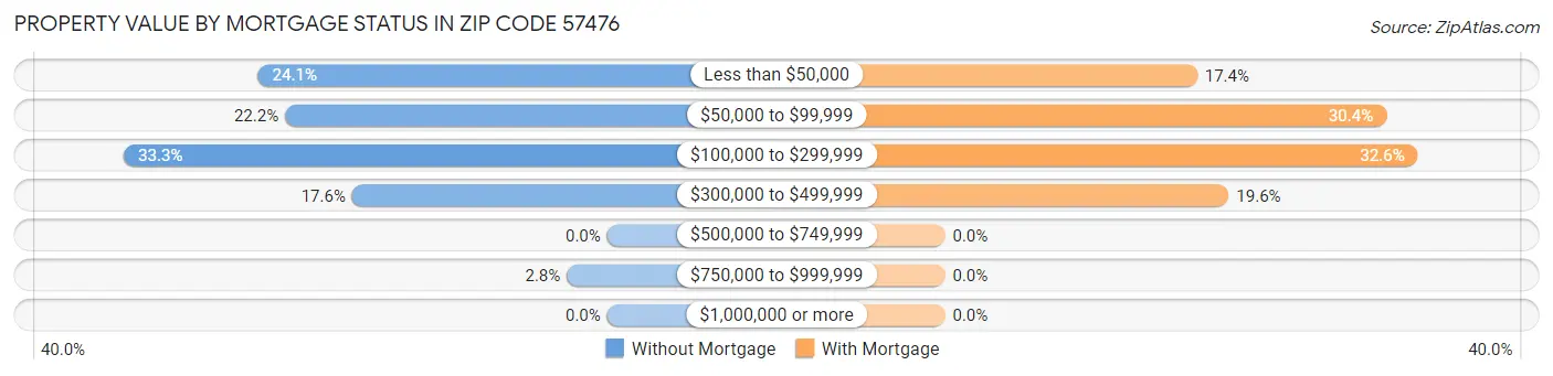Property Value by Mortgage Status in Zip Code 57476