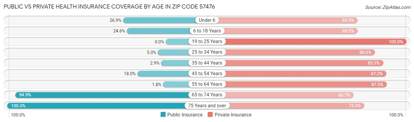 Public vs Private Health Insurance Coverage by Age in Zip Code 57476