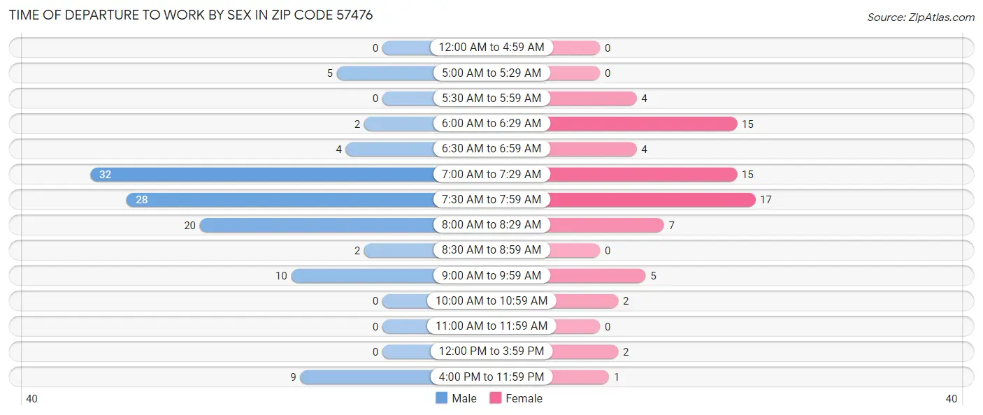 Time of Departure to Work by Sex in Zip Code 57476