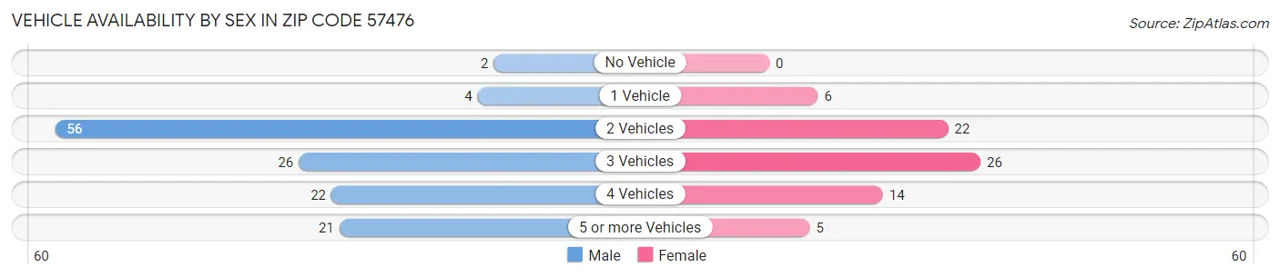 Vehicle Availability by Sex in Zip Code 57476